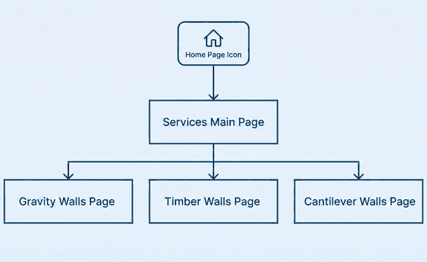 Site Architecture Structuring Your Website